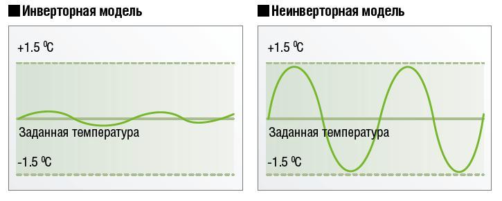 Разница между линейным и инверторным компрессором