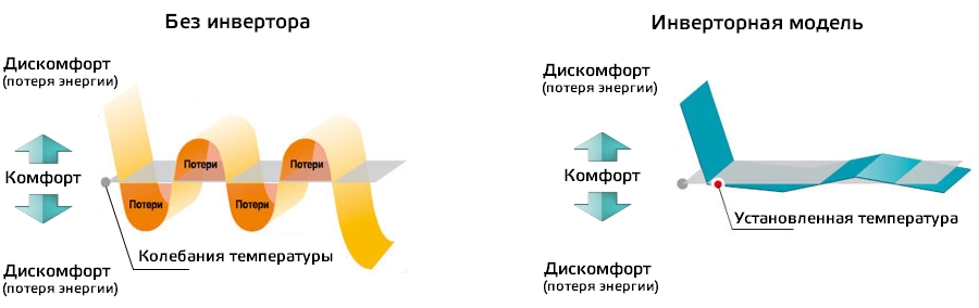 Порівняння роботи кондиціонера з інвертором і без