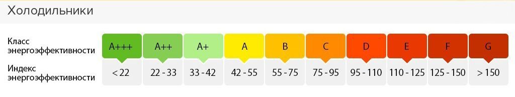 Таблица классов энергоэффективности