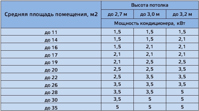 Таблиця потужності кондиціонера і площі приміщення