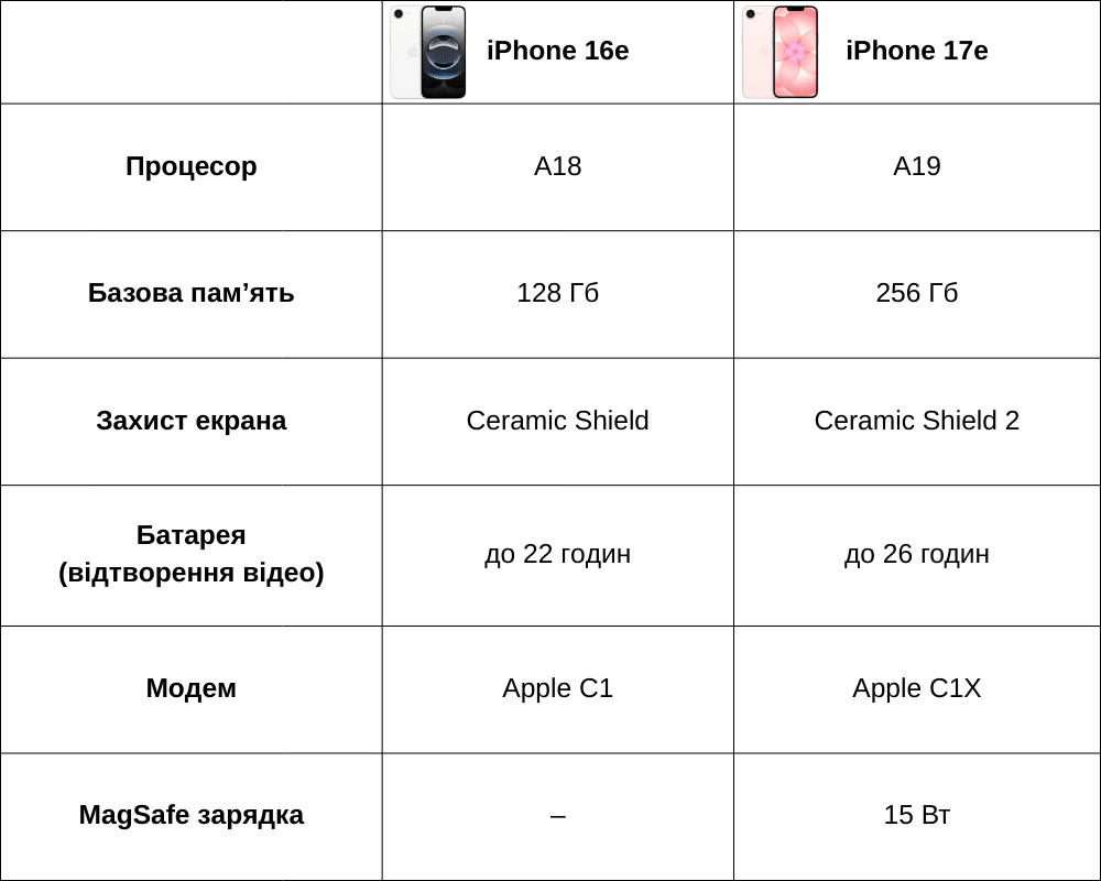 Час оновити старий айфон? Apple презентував iPhone 17e