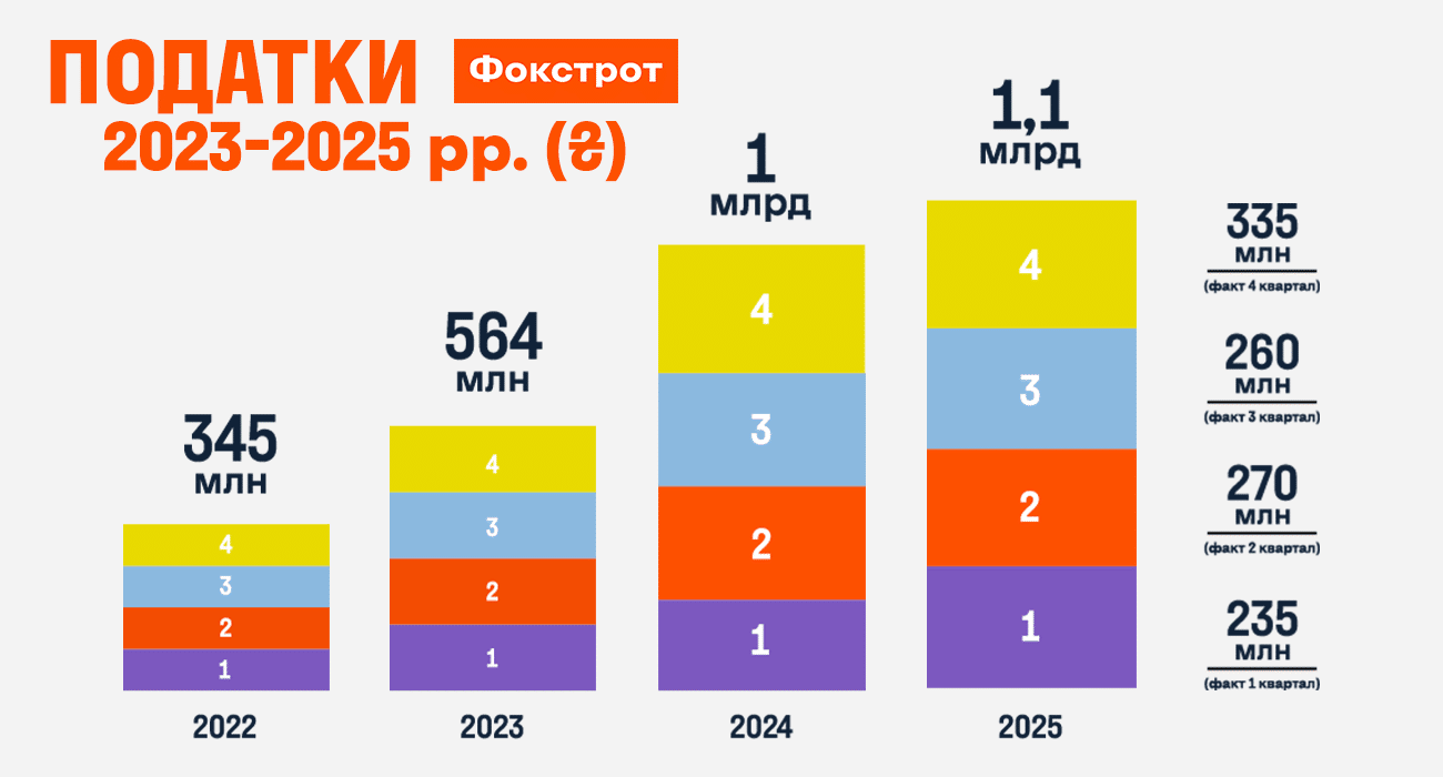 1,1 млрд грн податків і понад 54 млн грн на підтримку захисників: як Фокстрот підтримує економіку і Сили оборони України